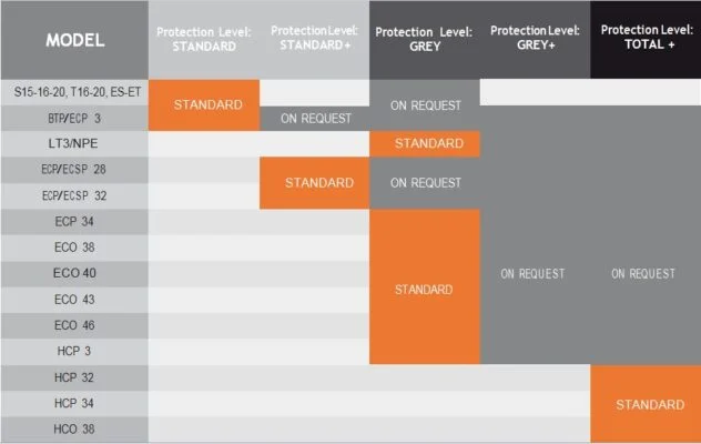 Cấp bảo vệ đầu phát điện Mecc Alte: Standard, Grey, Total + mecc-alte-chart