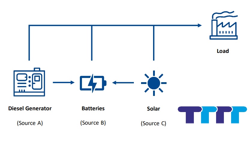 What are structure, functions of Solar power hybrid system