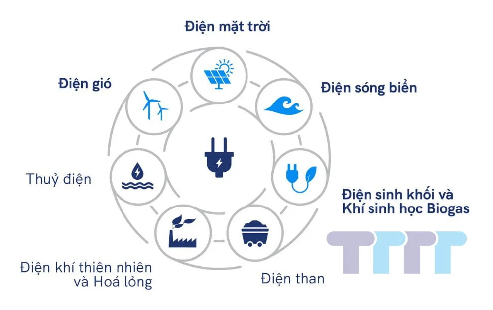 Các nguồn năng lượng
