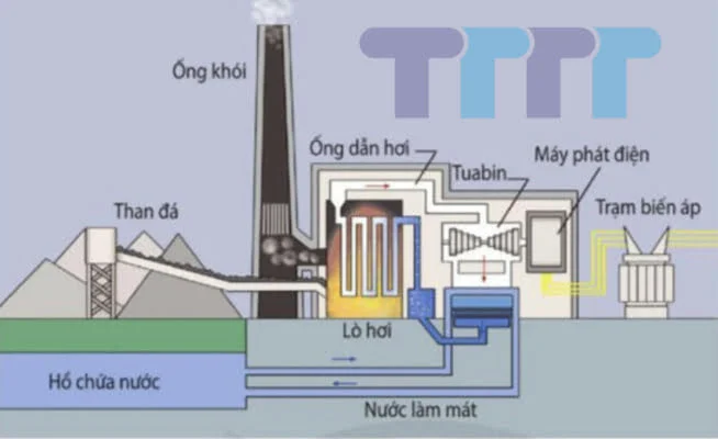 Nhà máy nhiệt điện