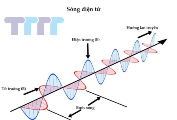 Sóng điện từ