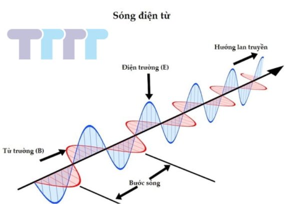 What is electromagnetic waves is? Its application and types