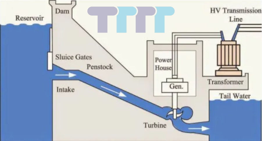 inside a hydropower plant