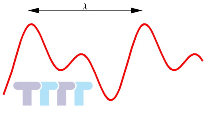 Wavelength is the distance between two oscillation points Bước sóng 1