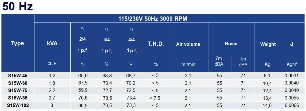 Củ phát điện 1kw, 1.5kw, 2kw, 2.5kw 220V - Mecc Alte S15W Catalog S15W