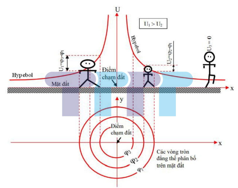 What is step voltage and when does step voltage appear? Điện áp bước 1