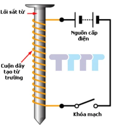 an electromagnet consisting of