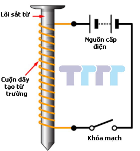 Một nam châm điện gồm có cấu tạo những gì ? Nam châm điện