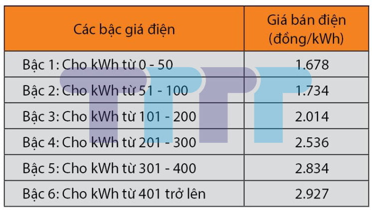 Giá điện nhà nước hiện nay và cách tính tiền điện sử dụng Tiền điện 1
