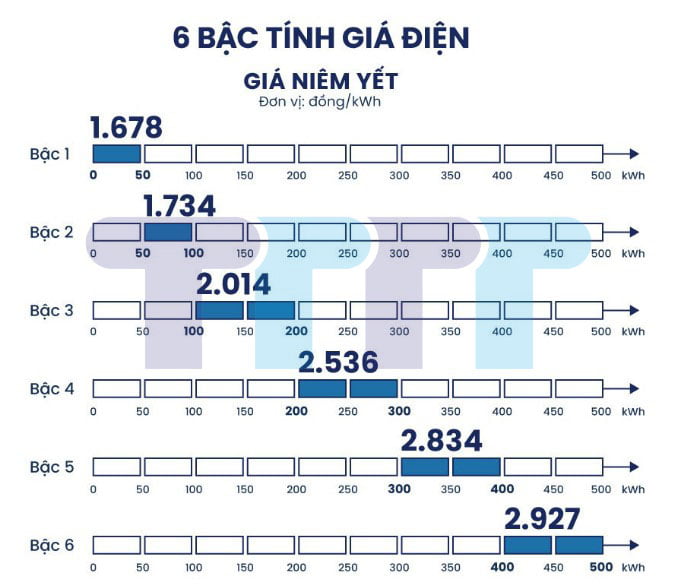 Giá điện nhà nước hiện nay và cách tính tiền điện sử dụng Tiền điện