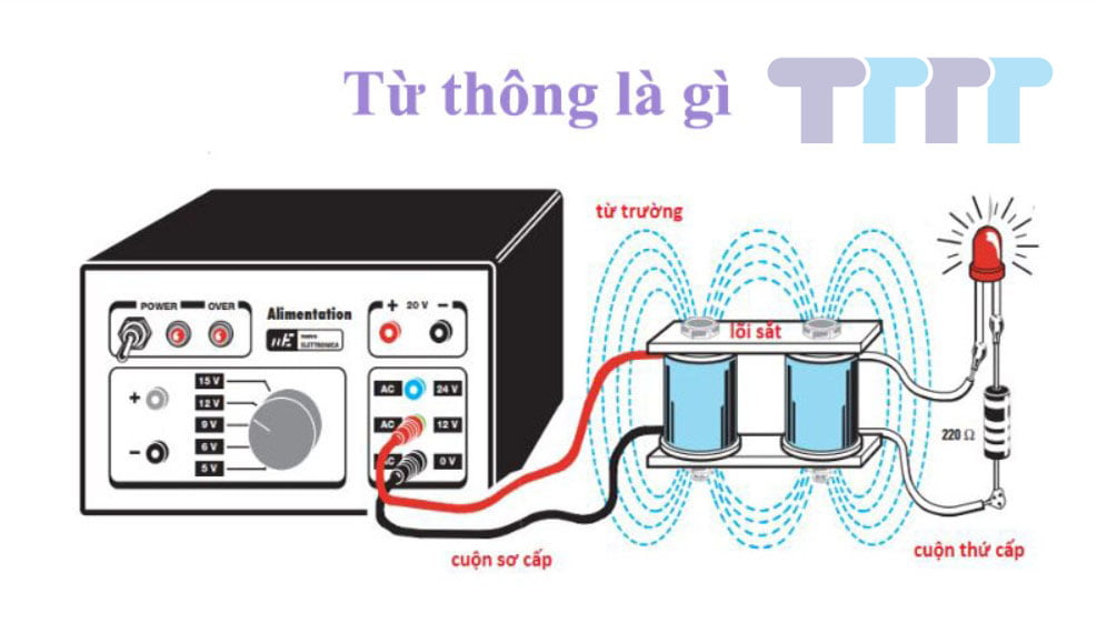 What is flux and the basics of flux Từ thông 1