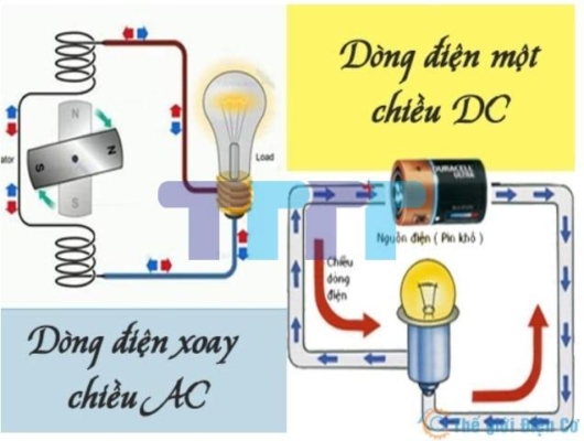 dòng điện một chiều thì tần số bằng bao nhiêu
