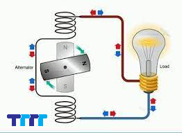 Tìm hiểu về dòng điện xoay chiều là gì và cách hoạt động của nó cách tạo ra dòng điện xoay chiều