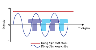 tác dụng của dòng điện một chiều