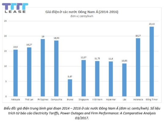 Giá điện Việt Nam so với thế giới 2023 giá điện việt nam