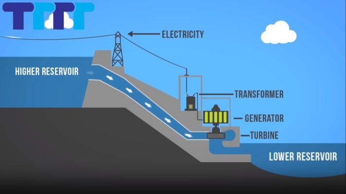 Electricity produce store