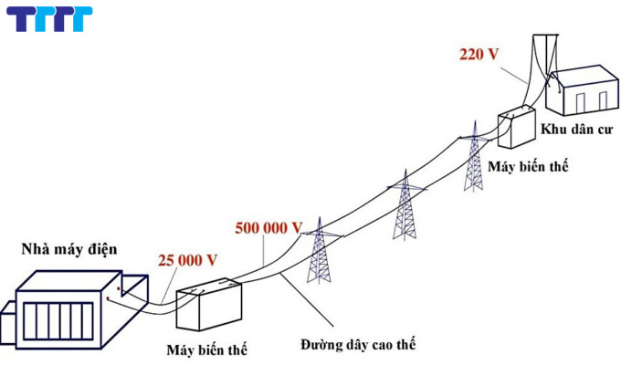 Thông Tin Chi Tiết về Máy Biến Thế Truyền Tải Điện Năng Đi Xa