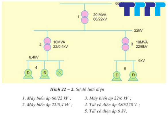 The transmission grid has voltage levels that affect the country's energy lưới điện truyền tải có cấp điện áp
