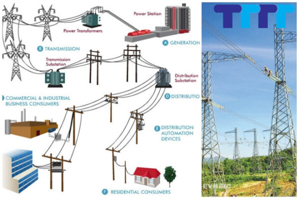 lưới điện truyền tải có cấp điện áp nào