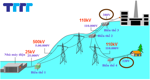 Khi Truyền Tải Điện Năng Đi Xa: Hiệu Quả, Thách Thức và Giải Pháp Tối Ưu