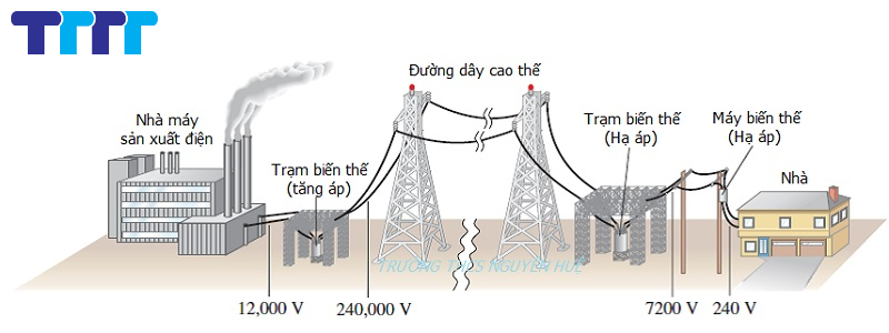 hiệu suất truyền tải điện năng